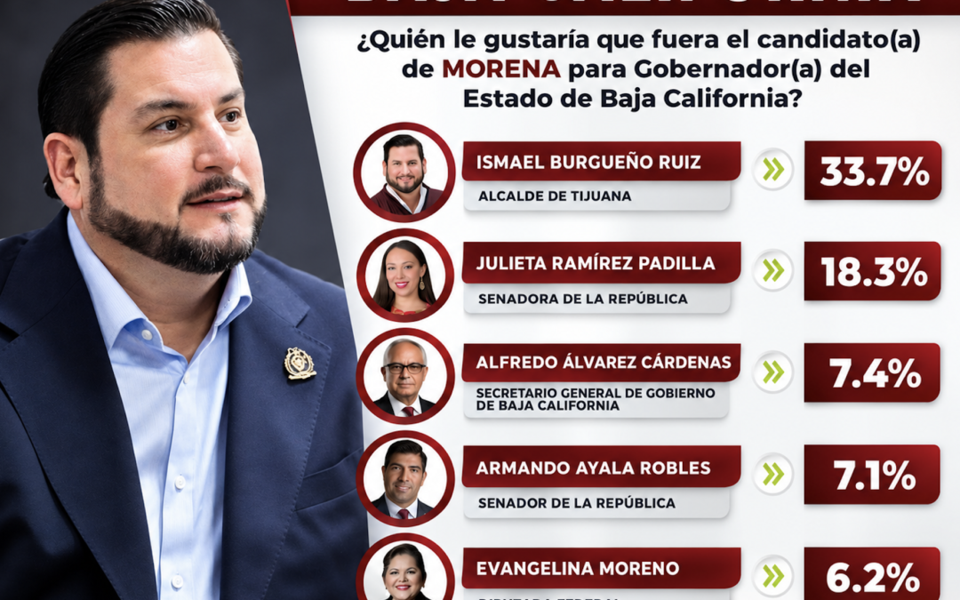 Ismael Burgueño lidera rumbo al 2027 en Baja California